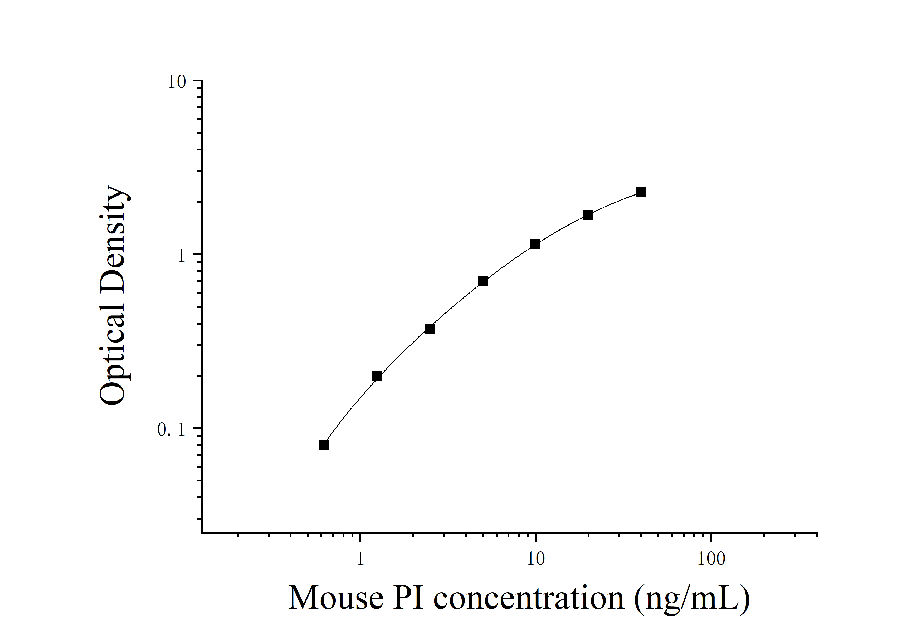 Mouse Proinsulin (PI) ELISA Kit Mouse Proinsulin (PI) ELISA Kit